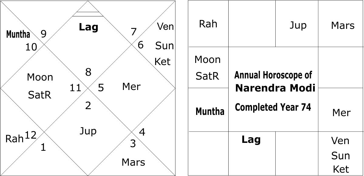 Narendra Modi Annual Horoscope 