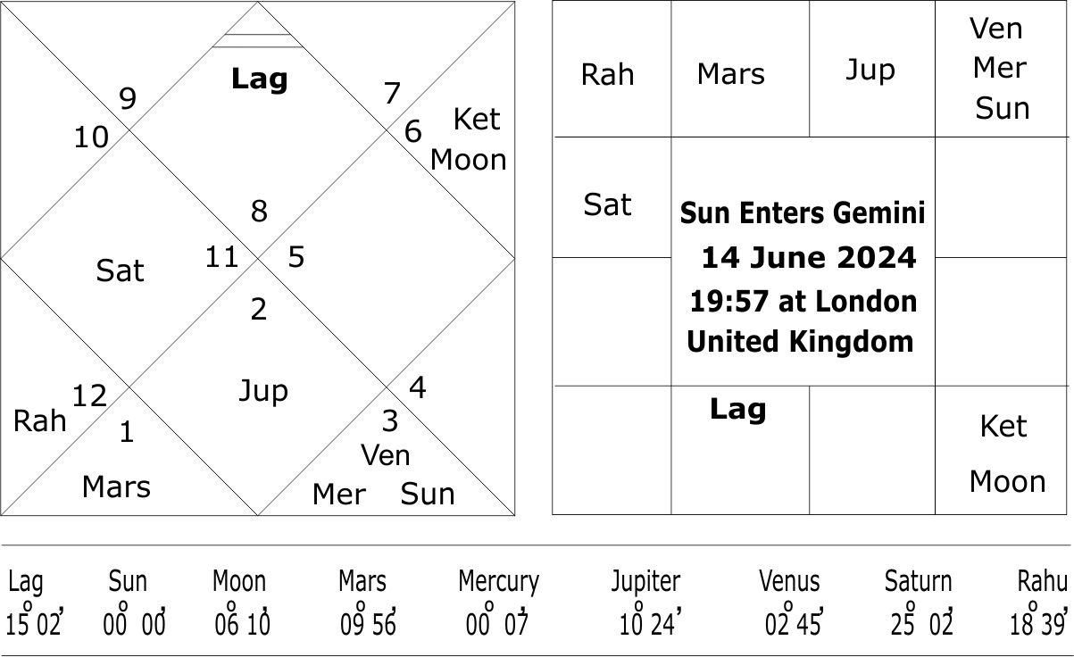 UK General Election 2024 astrological predictions