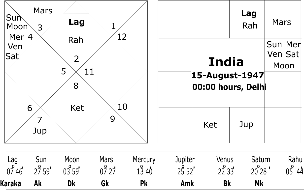 Astrological Forecast for India 2024