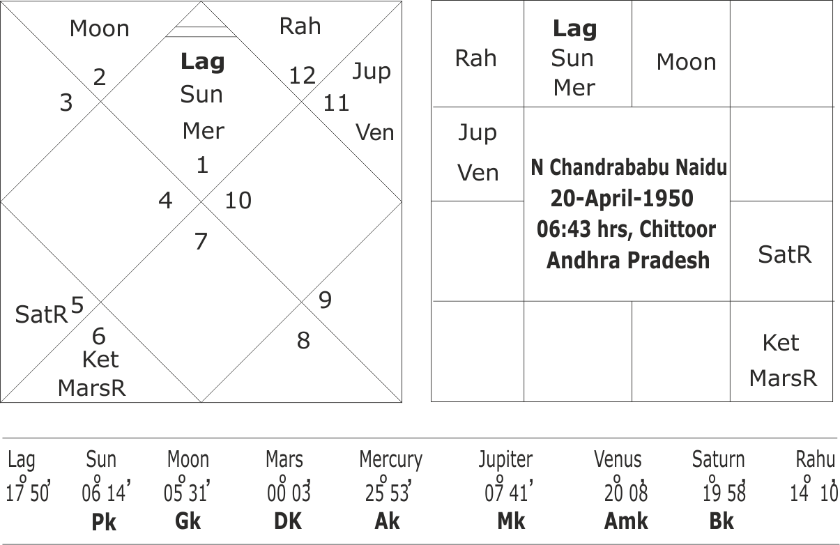 Astrological predictions about N Chandra Babu Naidu