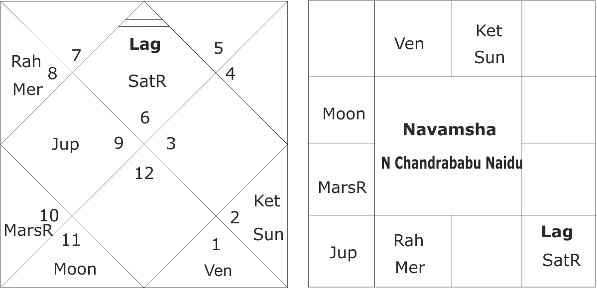 Astrological predictions about N Chandra Babu Naidu