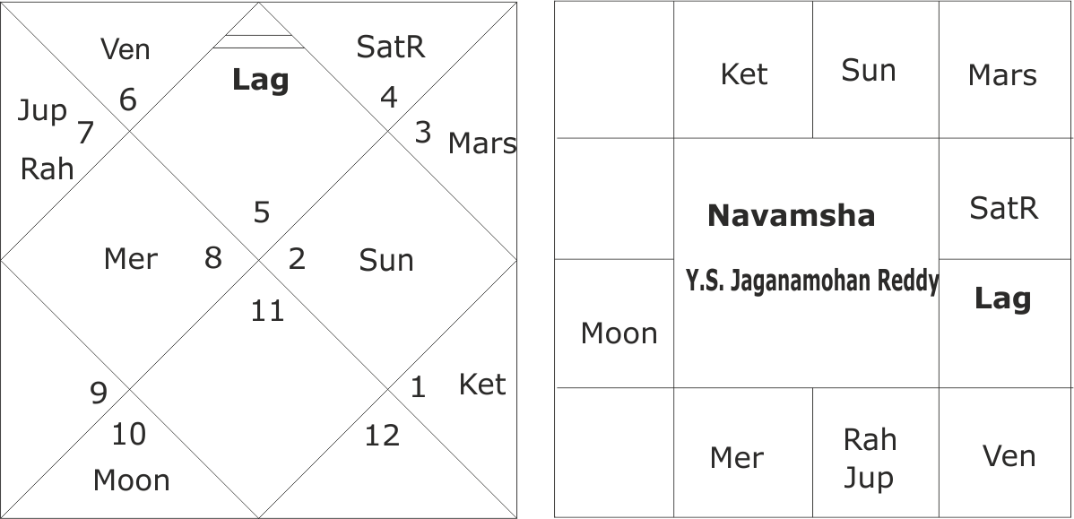 Jaganmohan Reddy Horoscope