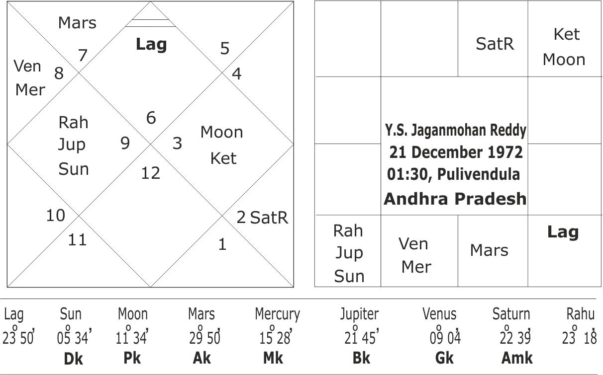 Andhra Pradesh Election 2019 Astrological Predictions