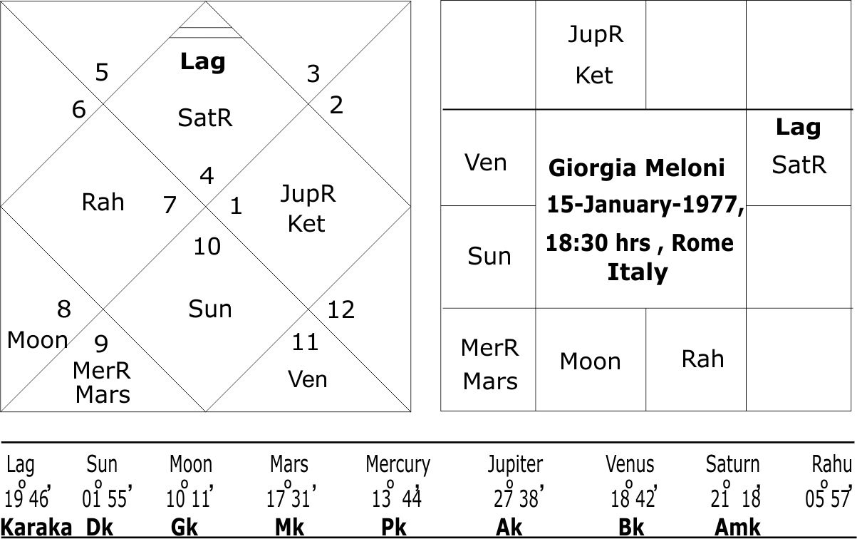 Horoscope of Giorgia Meloni 