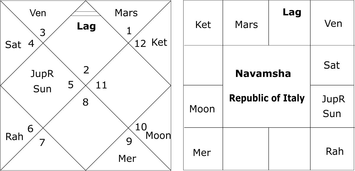 Astrological predictions about Italy 