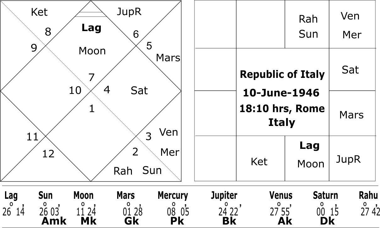 Horoscope of the Republic of Italy 