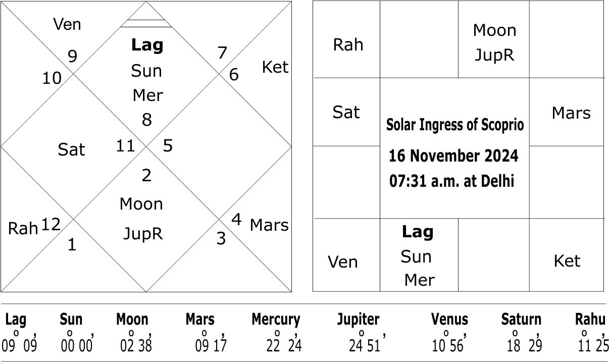 Scorpio solar ingress horoscope for 2024 