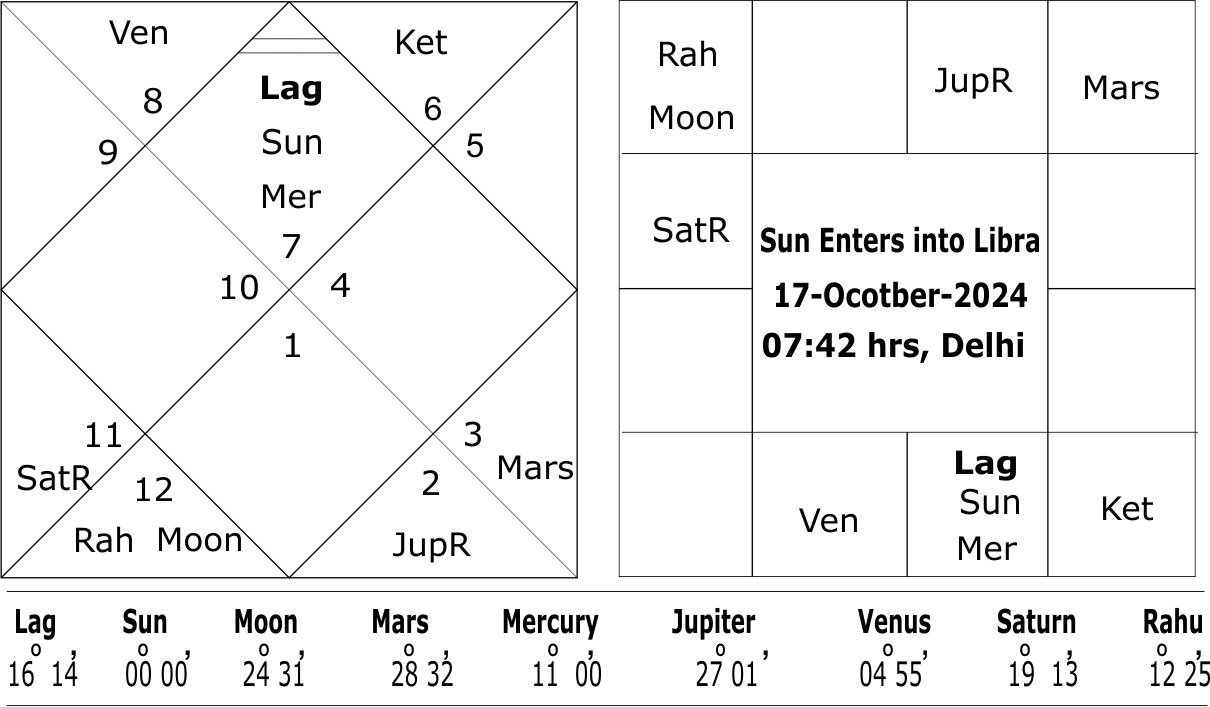 The Sun enters Libra 2024