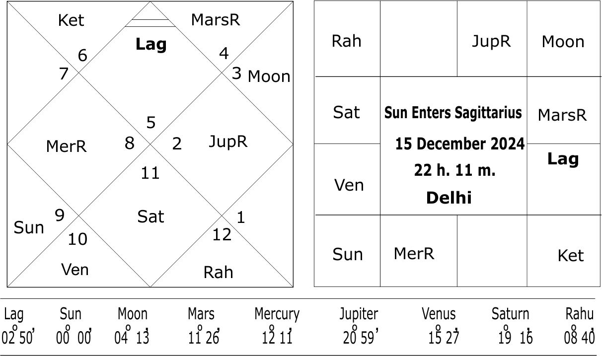 Sagittarius Solar Entry Horoscope 2024