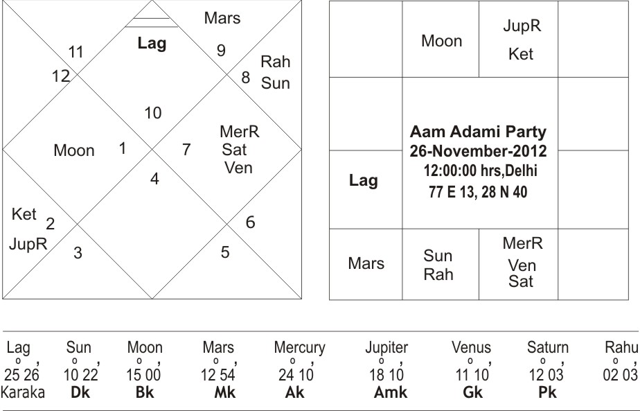 Aam Aadmi Party Horoscope