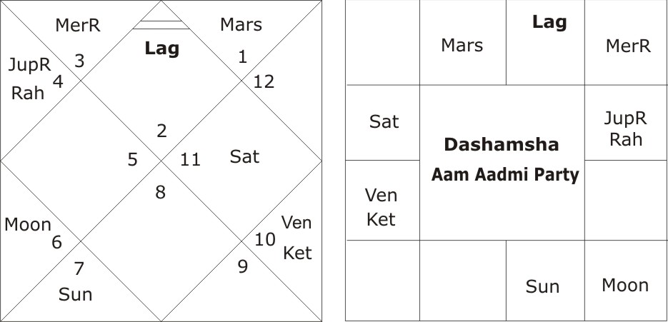 Astrological Forecast on AAP in Lok Sabha Election 2024 