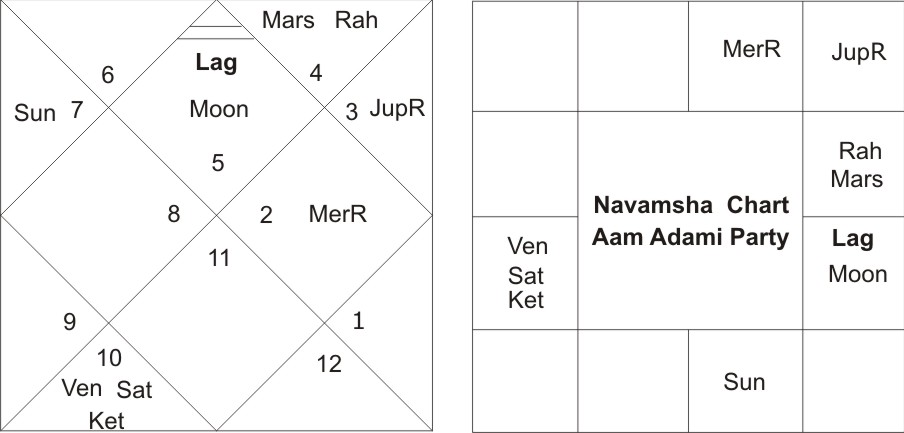 Astrological Forecast on AAP in Lok Sabha Election 2024 