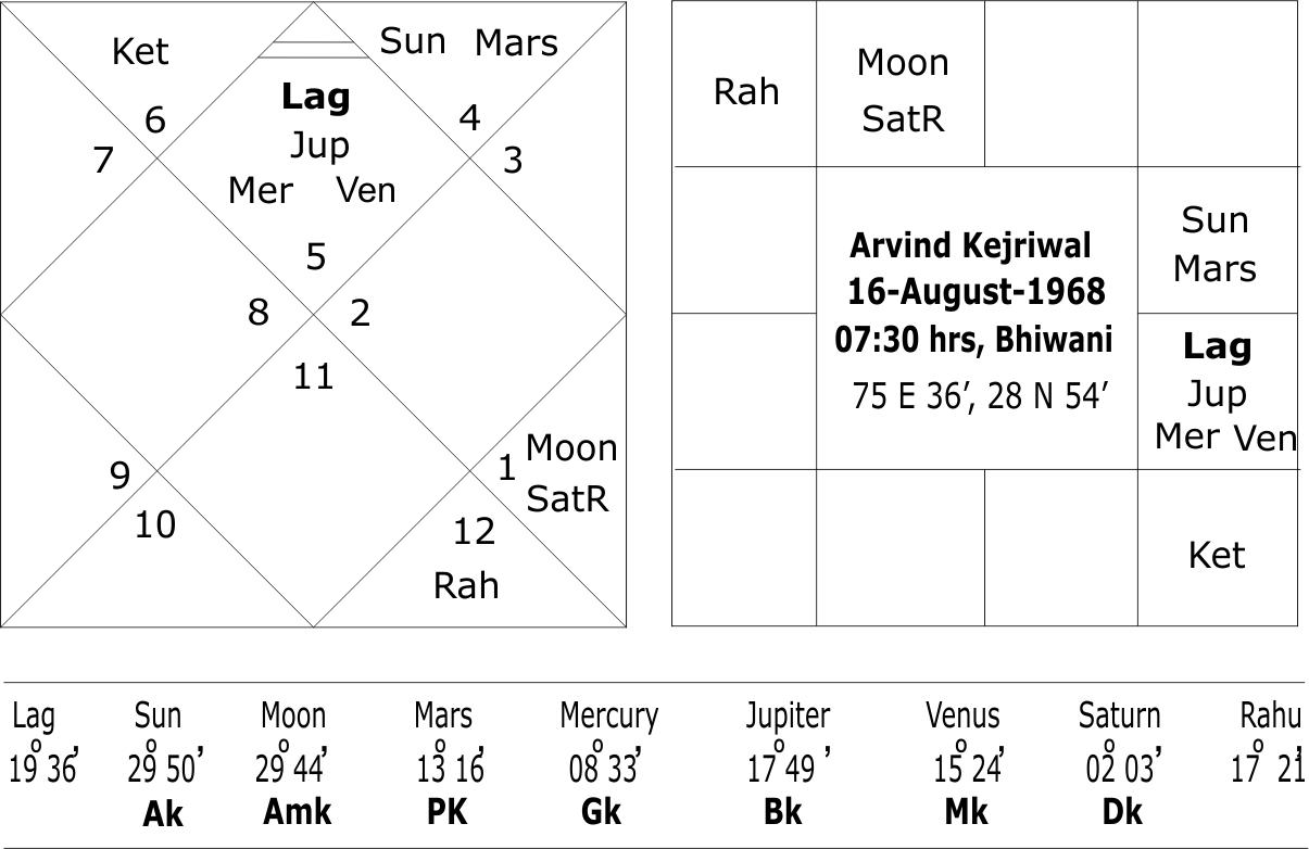 astrological predictions about Arvind Kejriwal