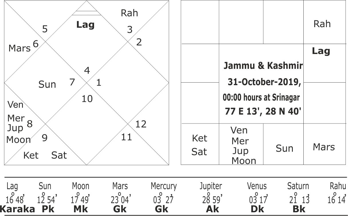 Jammu and Kashmir Union Territory Horoscope