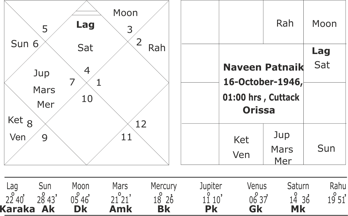 Naveen Patnaik Horoscope