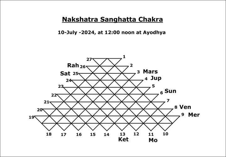 Nakshatra Sangatta Chakra and Flood Predictions in Ayodhya City