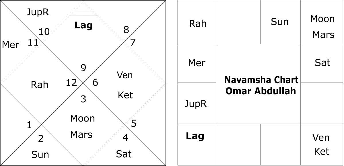 Astrological predictions about Omar Abdullah