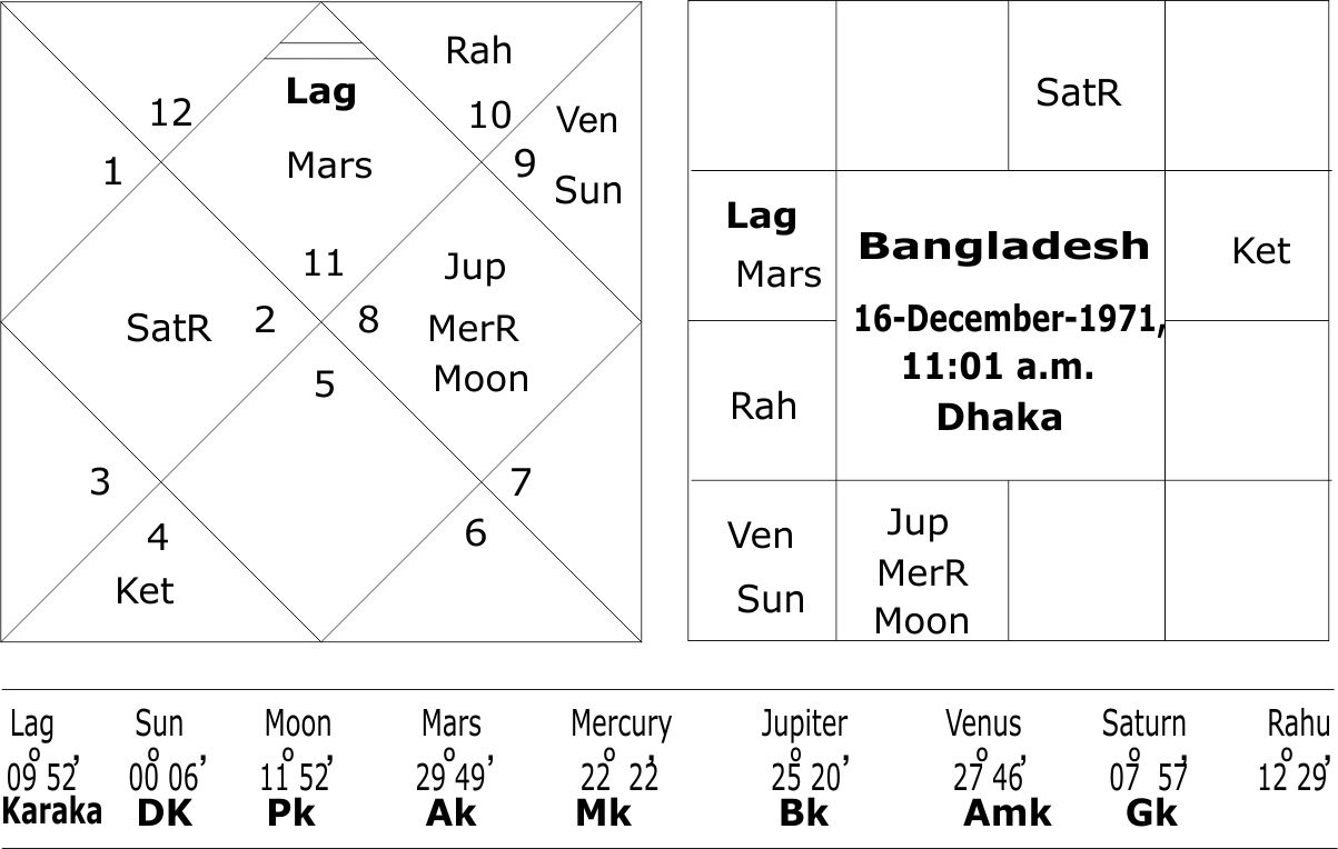 Astrological Predictions on the foundation horoscope of Bangladesh 