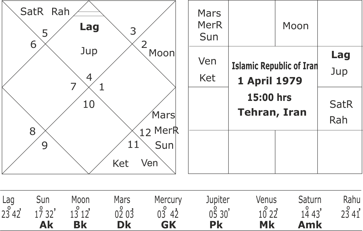 astrological predictions about Iran