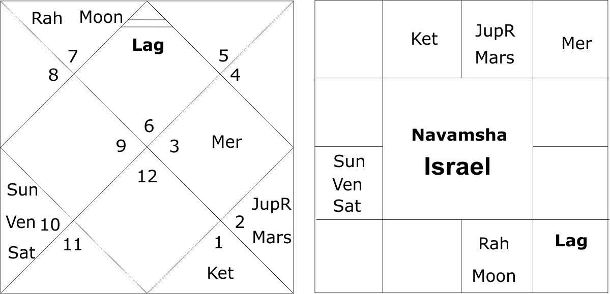 Astrology forecast of tensions between Israel and Iran