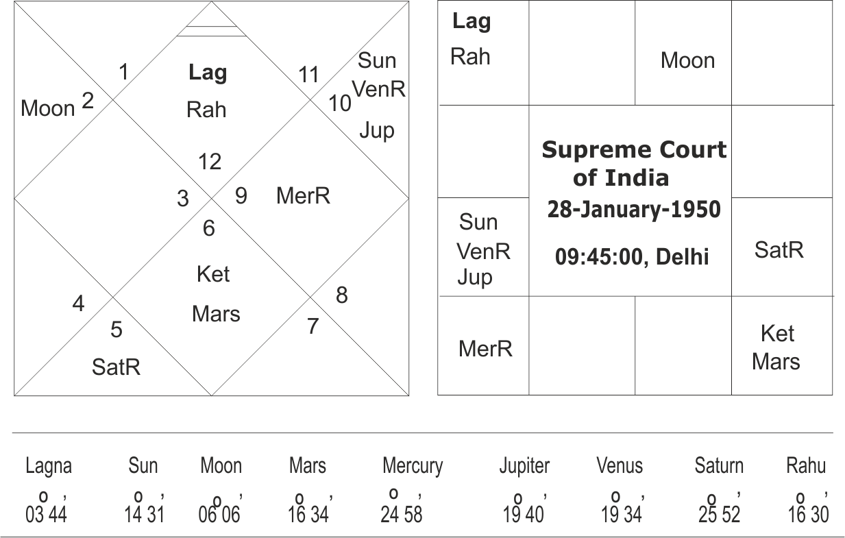 Supreme Court Foundation Horoscope of India