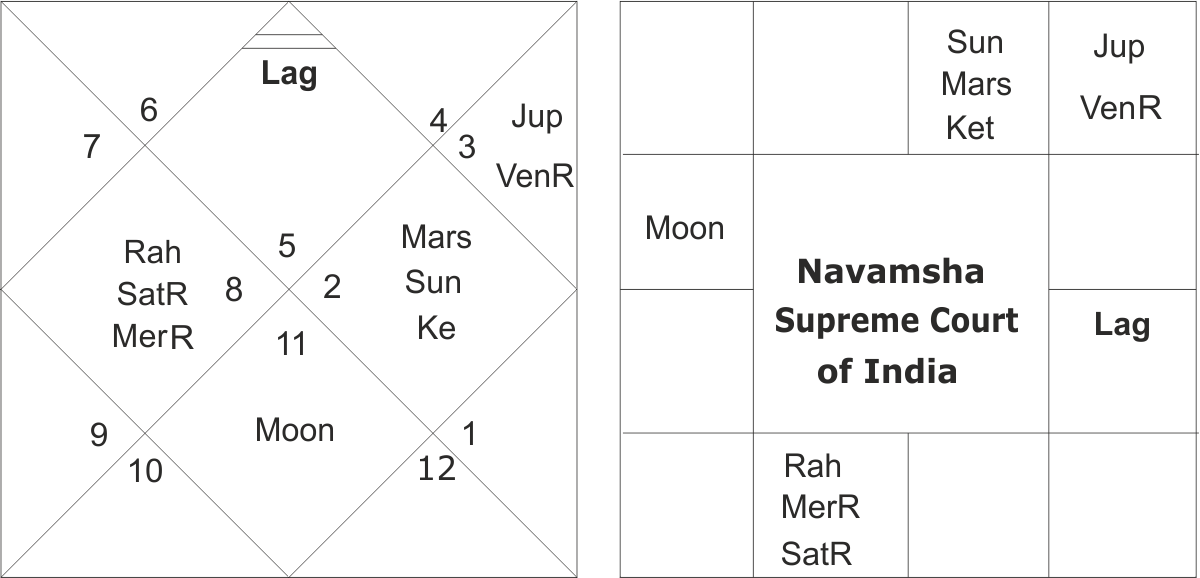 Supreme Court Foundation Horoscope of India