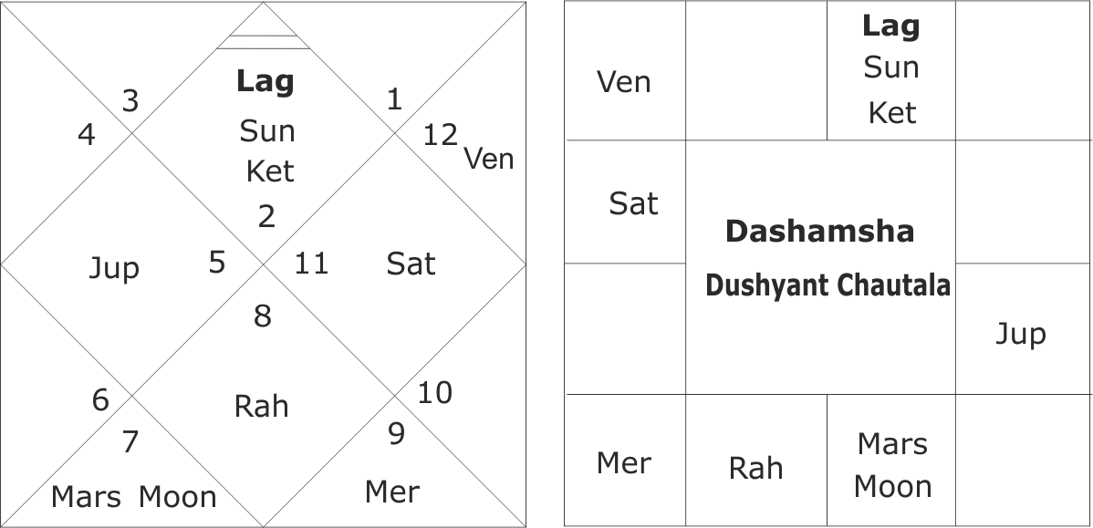 Birth Chart of Dushyant Chautala