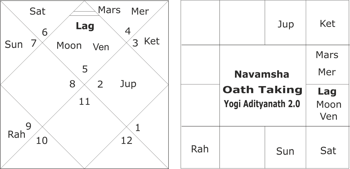 Yogi Adityanath's swearing-in horoscope