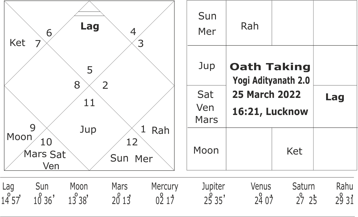 Yogi Adityanath's Swearing-in Horoscope 2.0 