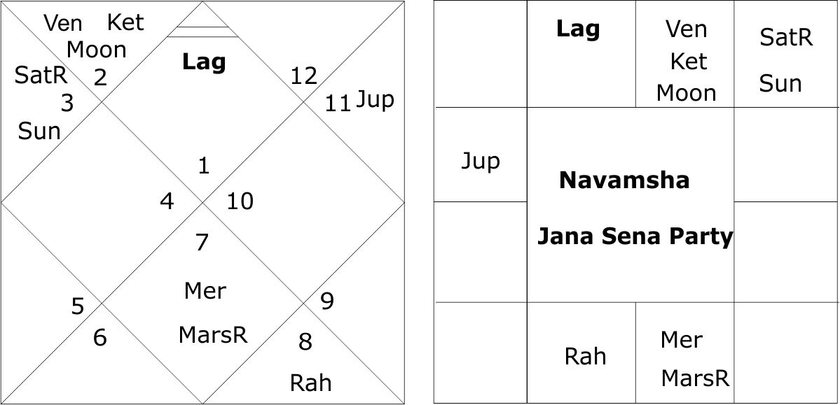 Pawan Kalyan's Jana Sena Party Astrological Forecast 