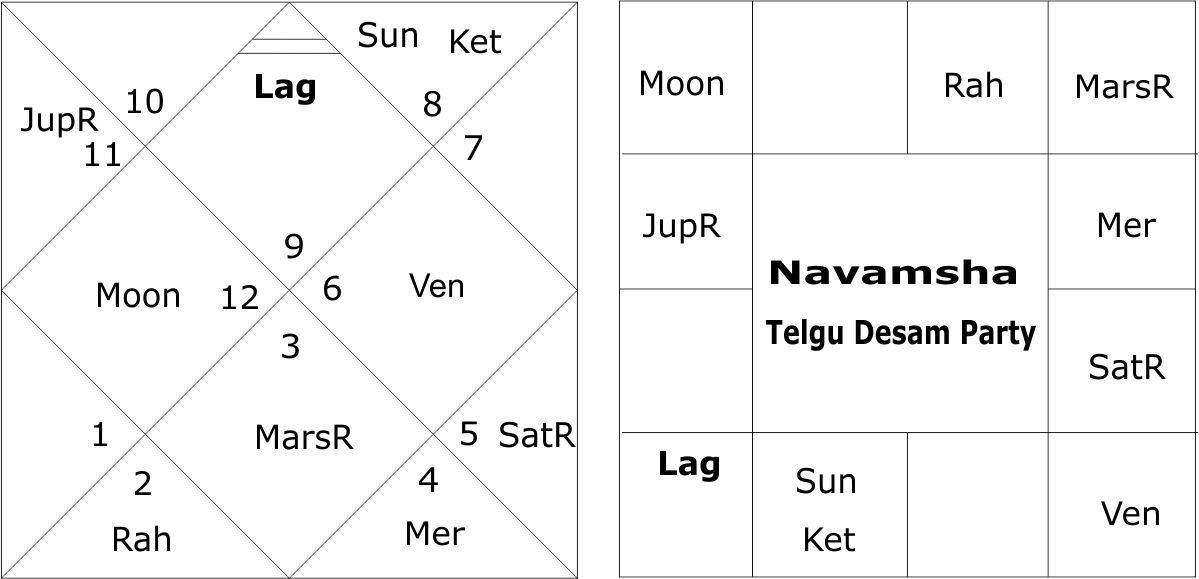 Telgu Desam Party and Andhra Pradesh Assembly Election 2024 Horoscope 