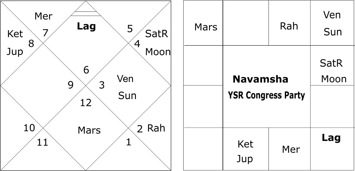 YSR Congress Party Horoscope 