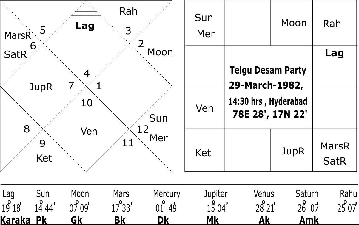 Telugu Desam Party Horoscope 