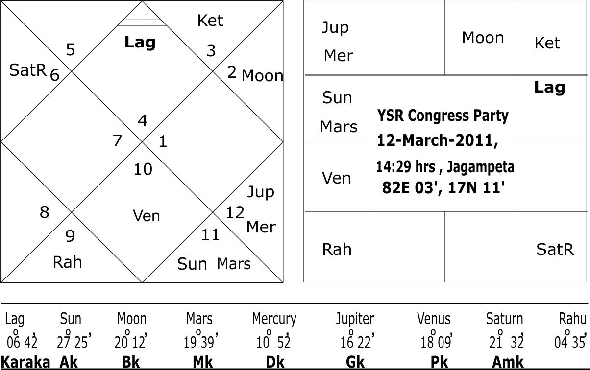 YSR Congress Party Foundation Horoscope 