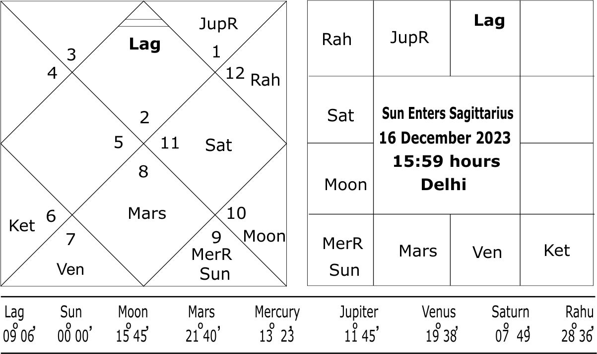 Solar Ingress of Sagittarius 2023 