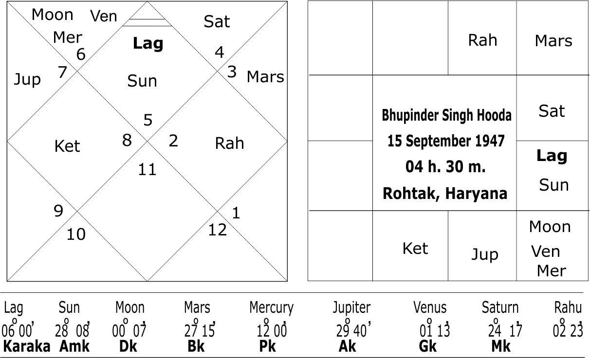 Horoscope of Bhupinder Singh Hooda 