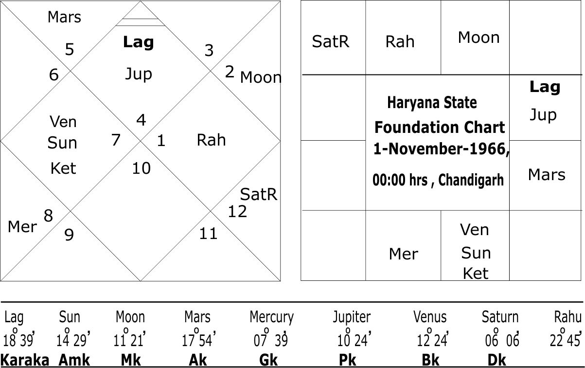 Haryana State Foundation Horoscope 