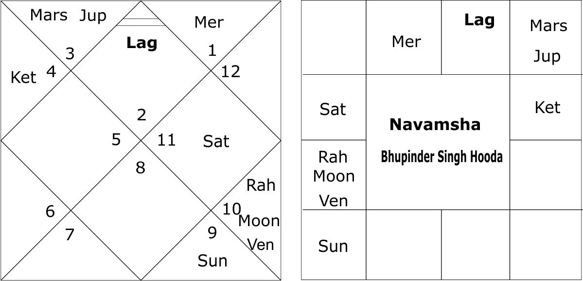 Horoscope of Bhupinder Singh Hooda 