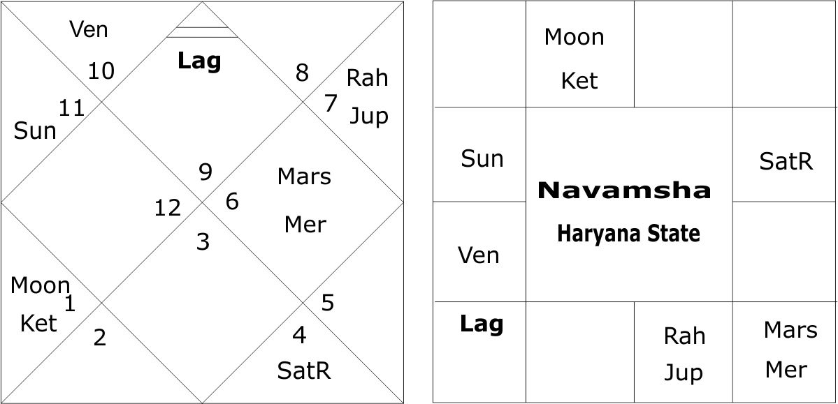 Navamsha Haryana State 