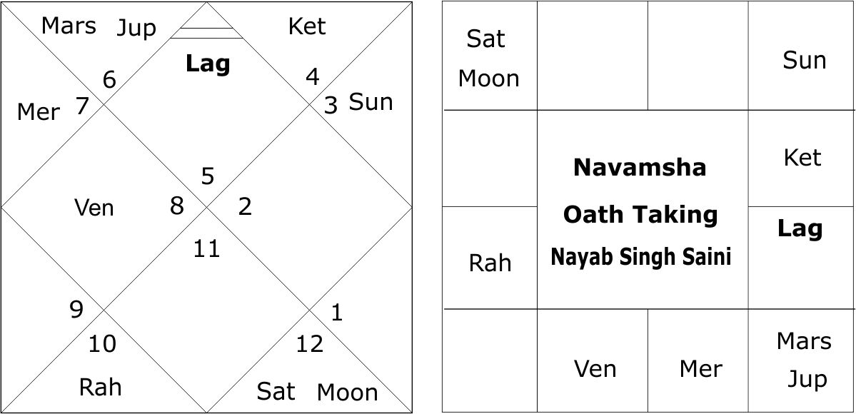 Nayab Singh Saini's Oath Taking Horoscope 