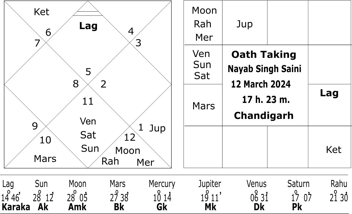 Nayab Singh Saini's Oath Taking Horoscope 