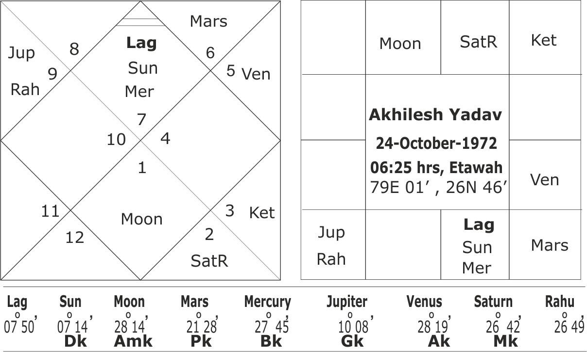 Akhilesh Yadav Horoscope