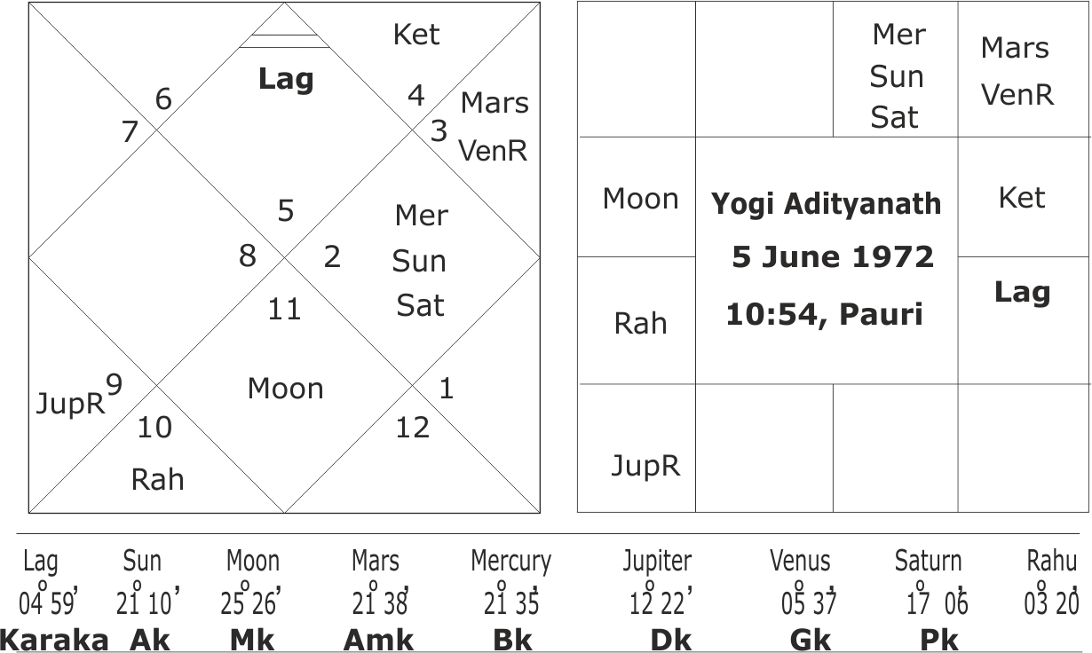 Yogi Adityanath Horoscope