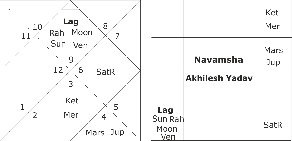 Akhilesh Yadav Horoscope