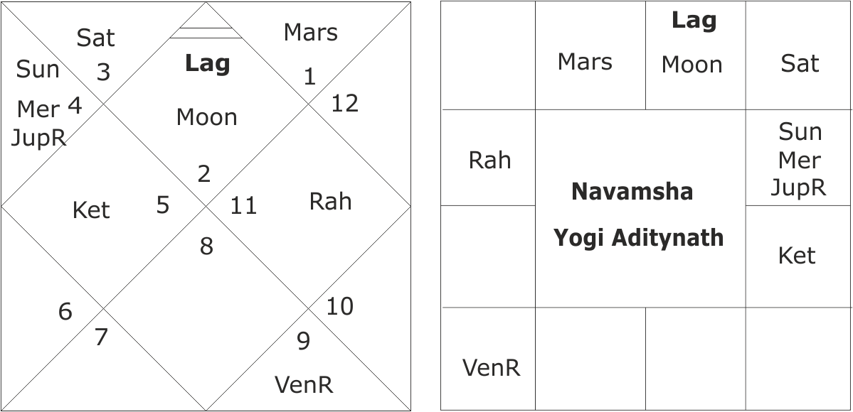 astrological predictions about Yogi Adityanath