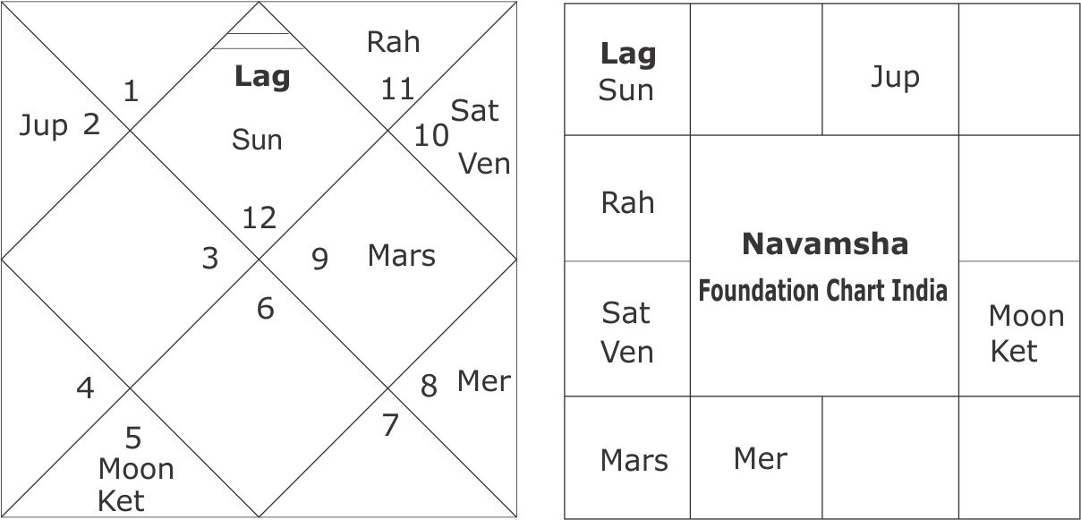 Astrological Predictions for India 2024