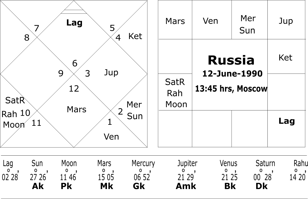 Founding horoscope of Russia