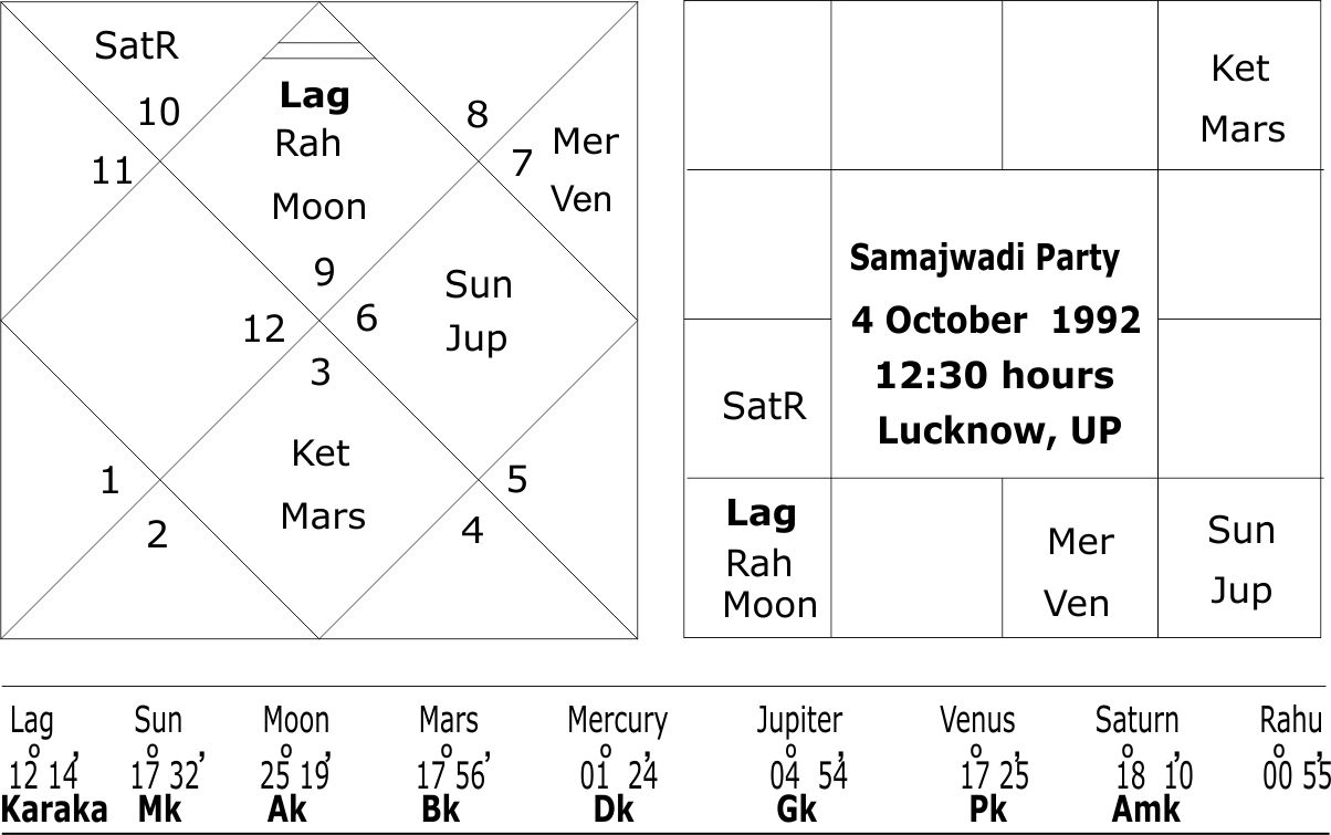 Astrological predictions about Samajwadi Party 