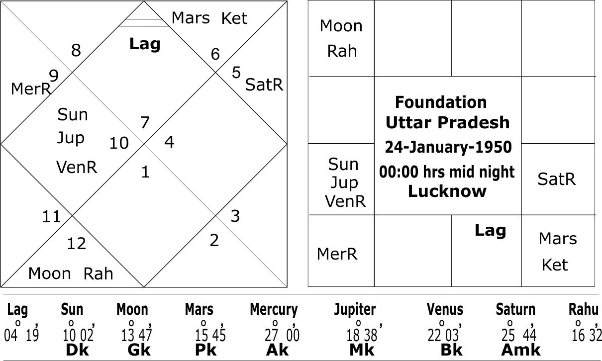 Uttar Pradesh Foundation Horoscope 