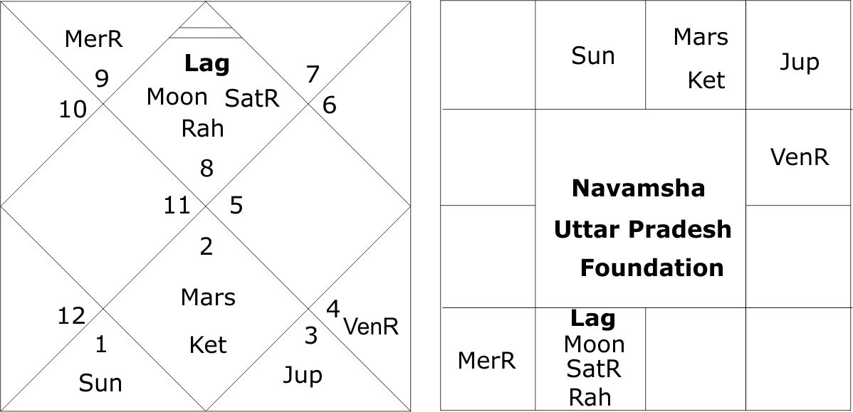 astrological predictions about UP State